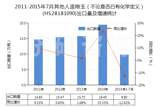 2011-2015年7月其他人造剛玉(不論是否已有化學定義)(HS28181090)出口量及增速統(tǒng)計 2011-2015年7月其他人造剛玉(不論是否已有化學定義)(HS28181090)出口量及增速統(tǒng)計